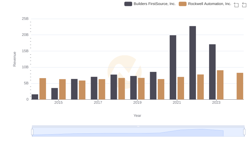 Revenue Insights: Rockwell Automation, Inc. and Builders FirstSource, Inc. Performance Compared
