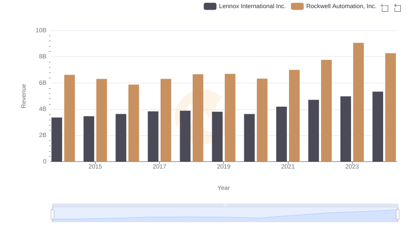 Revenue Insights: Rockwell Automation, Inc. and Lennox International Inc. Performance Compared