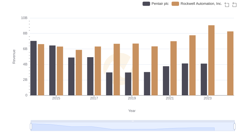 Revenue Insights: Rockwell Automation, Inc. and Pentair plc Performance Compared