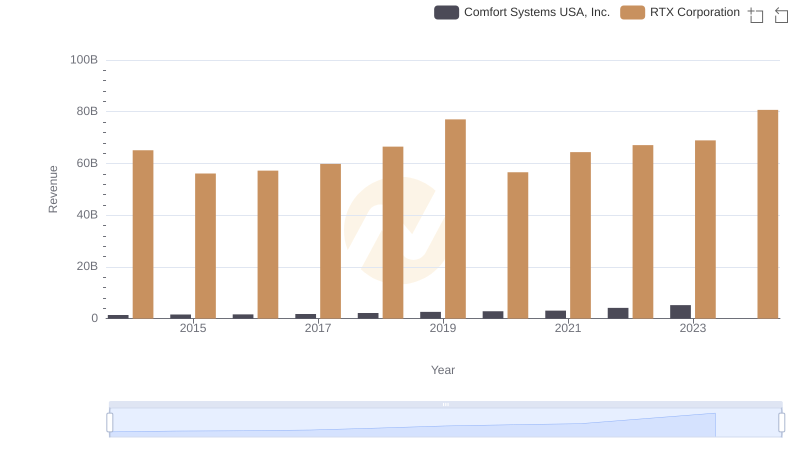 Revenue Insights: RTX Corporation and Comfort Systems USA, Inc. Performance Compared