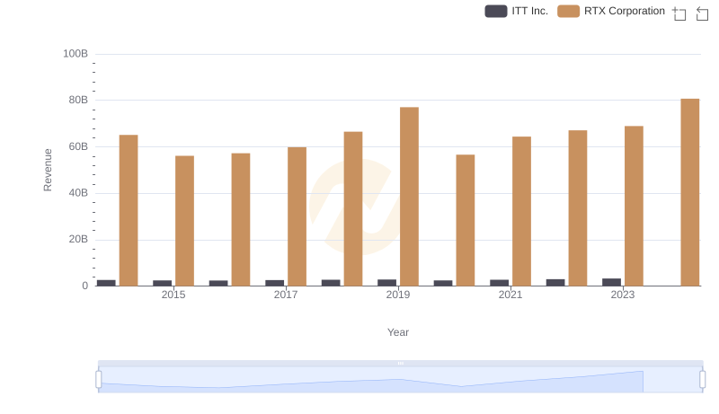 Revenue Insights: RTX Corporation and ITT Inc. Performance Compared
