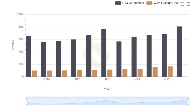 Revenue Insights: RTX Corporation and W.W. Grainger, Inc. Performance Compared