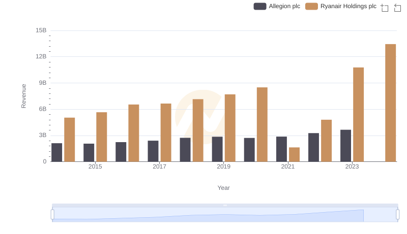 Revenue Insights: Ryanair Holdings plc and Allegion plc Performance Compared