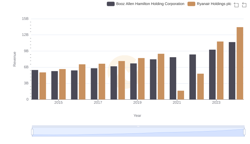 Revenue Insights: Ryanair Holdings plc and Booz Allen Hamilton Holding Corporation Performance Compared