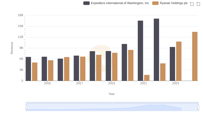 Revenue Insights: Ryanair Holdings plc and Expeditors International of Washington, Inc. Performance Compared