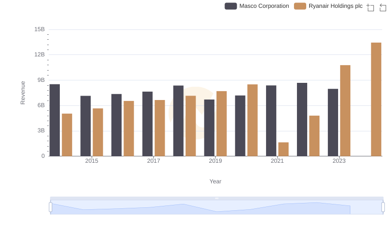 Revenue Insights: Ryanair Holdings plc and Masco Corporation Performance Compared