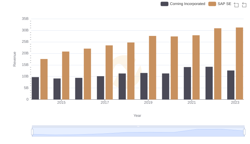 Revenue Insights: SAP SE and Corning Incorporated Performance Compared