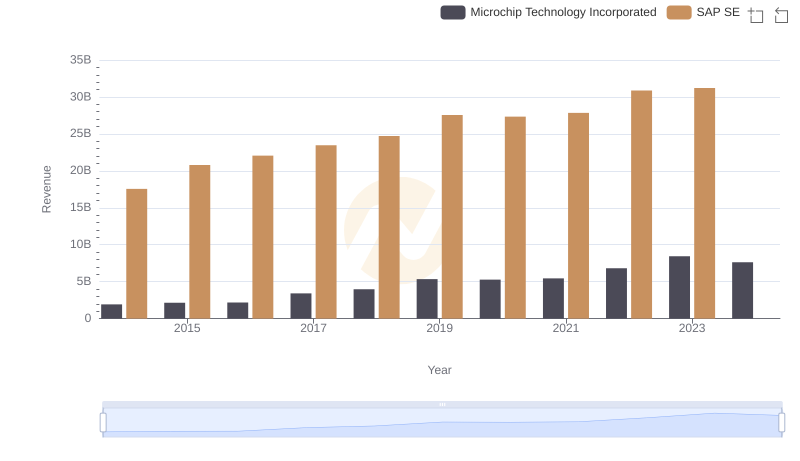 Revenue Insights: SAP SE and Microchip Technology Incorporated Performance Compared