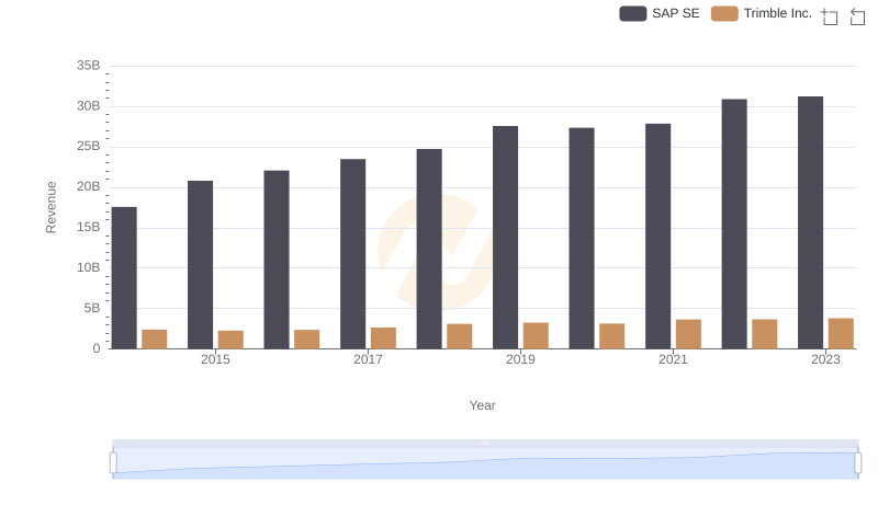 Revenue Insights: SAP SE and Trimble Inc. Performance Compared