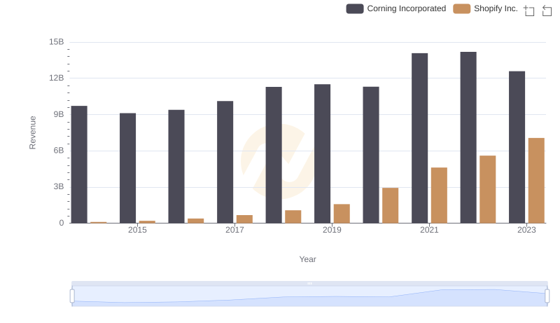 Revenue Insights: Shopify Inc. and Corning Incorporated Performance Compared