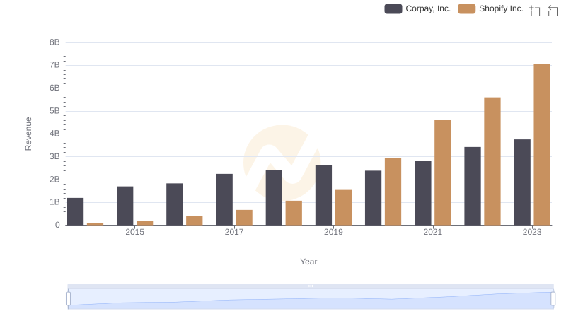 Revenue Insights: Shopify Inc. and Corpay, Inc. Performance Compared