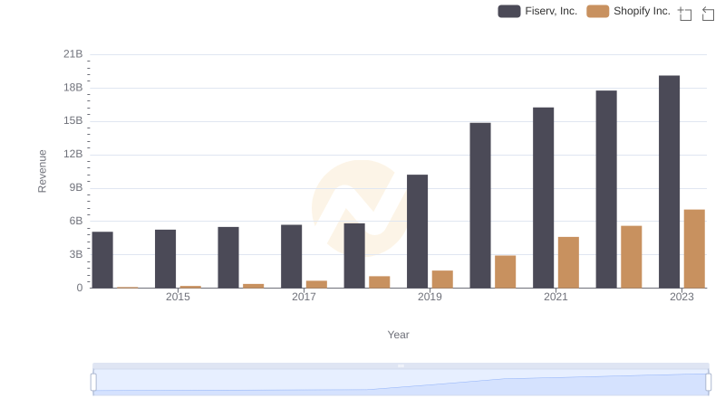 Revenue Insights: Shopify Inc. and Fiserv, Inc. Performance Compared