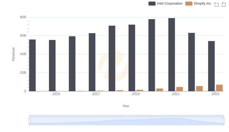 Revenue Insights: Shopify Inc. and Intel Corporation Performance Compared