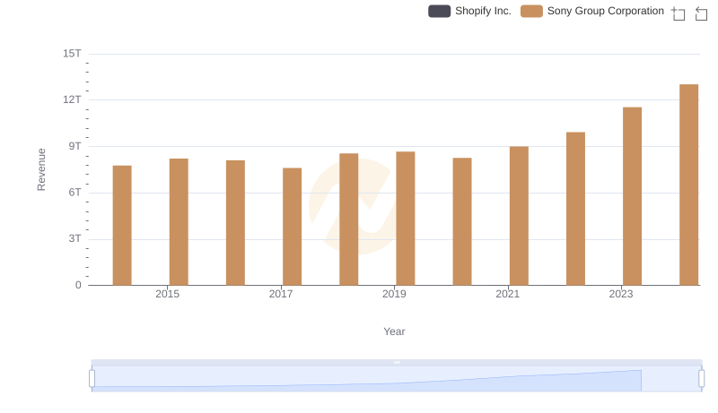 Revenue Insights: Shopify Inc. and Sony Group Corporation Performance Compared