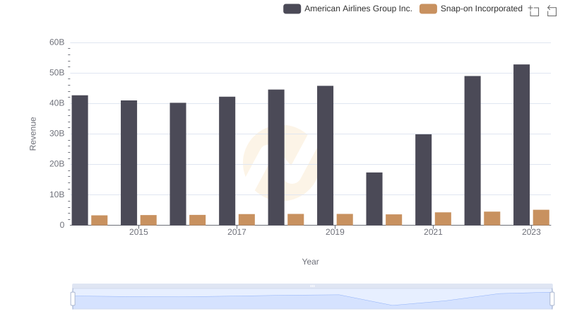 Revenue Insights: Snap-on Incorporated and American Airlines Group Inc. Performance Compared