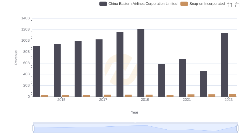 Revenue Insights: Snap-on Incorporated and China Eastern Airlines Corporation Limited Performance Compared