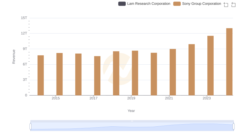 Revenue Insights: Sony Group Corporation and Lam Research Corporation Performance Compared