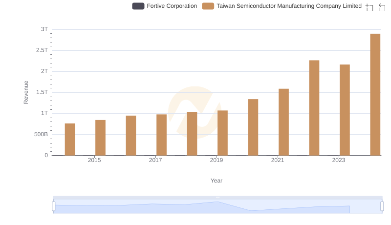 Revenue Insights: Taiwan Semiconductor Manufacturing Company Limited and Fortive Corporation Performance Compared