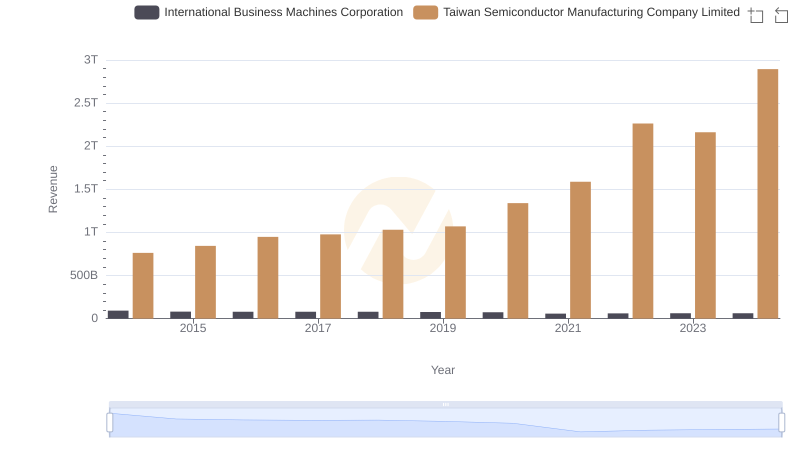 Revenue Insights: Taiwan Semiconductor Manufacturing Company Limited and International Business Machines Corporation Performance Compared