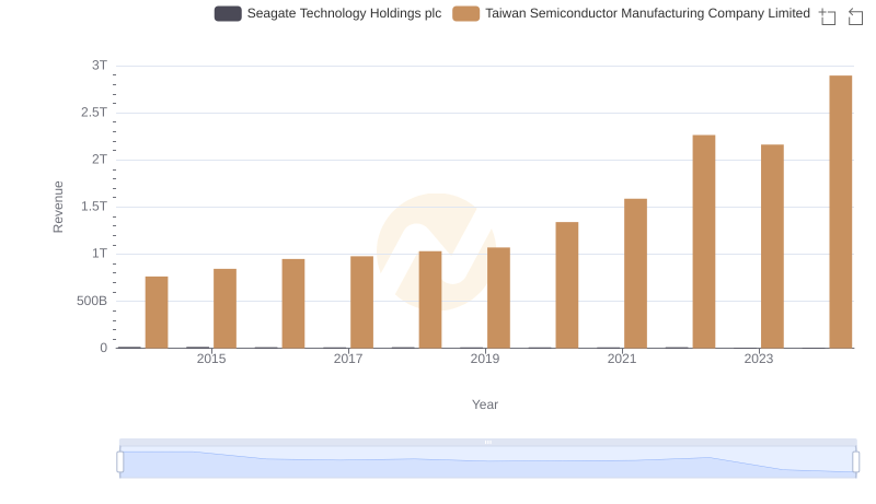 Revenue Insights: Taiwan Semiconductor Manufacturing Company Limited and Seagate Technology Holdings plc Performance Compared