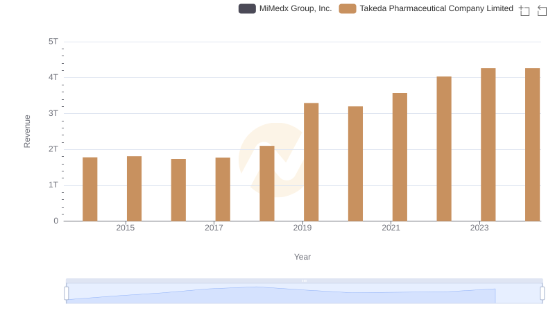 Revenue Insights: Takeda Pharmaceutical Company Limited and MiMedx Group, Inc. Performance Compared