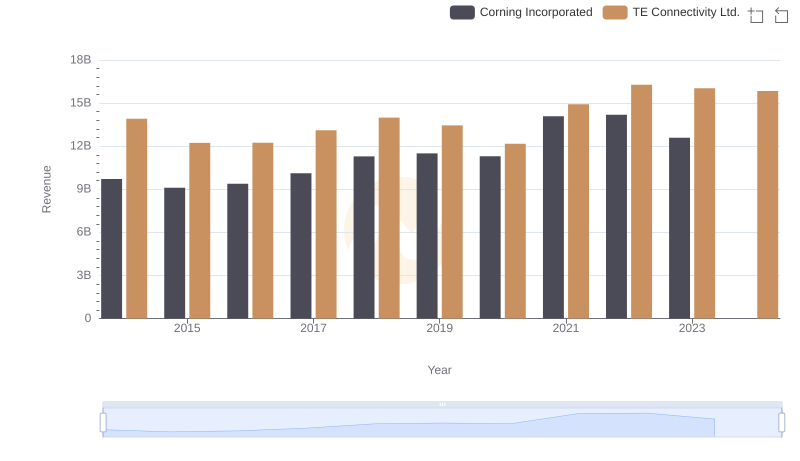 Revenue Insights: TE Connectivity Ltd. and Corning Incorporated Performance Compared