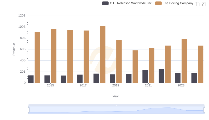 Revenue Insights: The Boeing Company and C.H. Robinson Worldwide, Inc. Performance Compared