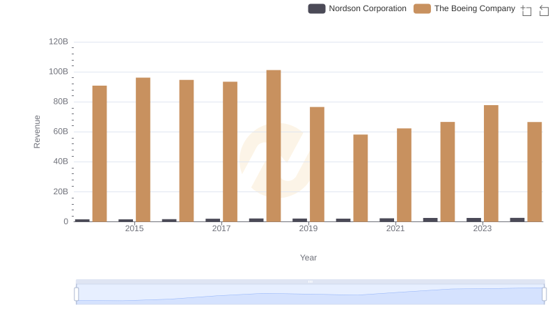 Revenue Insights: The Boeing Company and Nordson Corporation Performance Compared