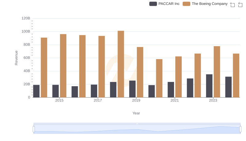 Revenue Insights: The Boeing Company and PACCAR Inc Performance Compared
