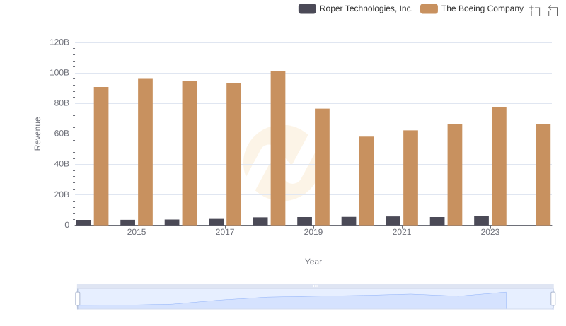 Revenue Insights: The Boeing Company and Roper Technologies, Inc. Performance Compared