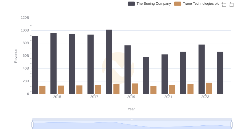 Revenue Insights: The Boeing Company and Trane Technologies plc Performance Compared