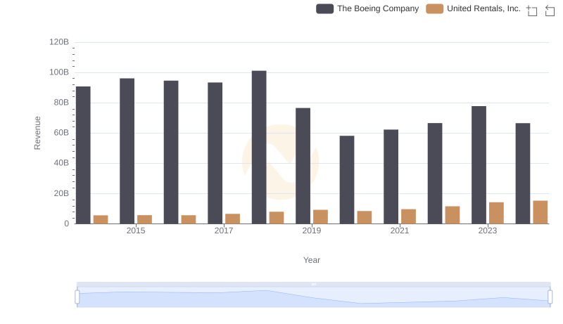 Revenue Insights: The Boeing Company and United Rentals, Inc. Performance Compared