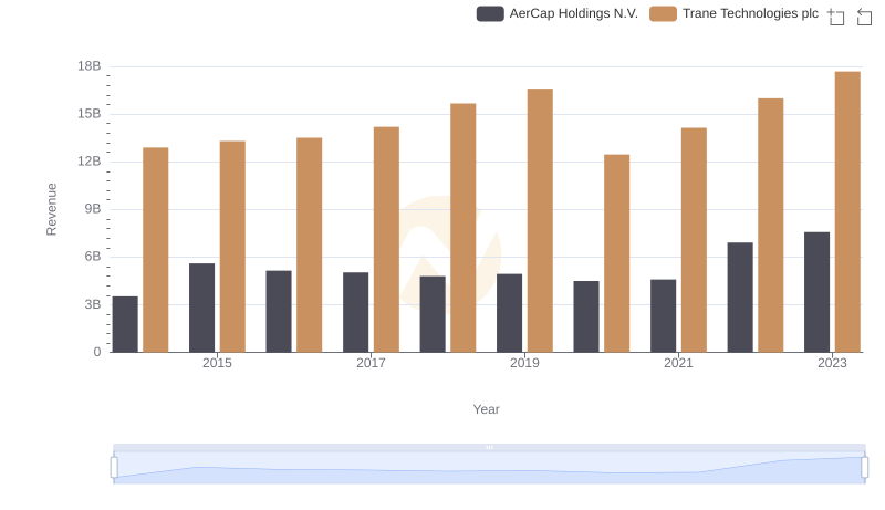 Revenue Insights: Trane Technologies plc and AerCap Holdings N.V. Performance Compared