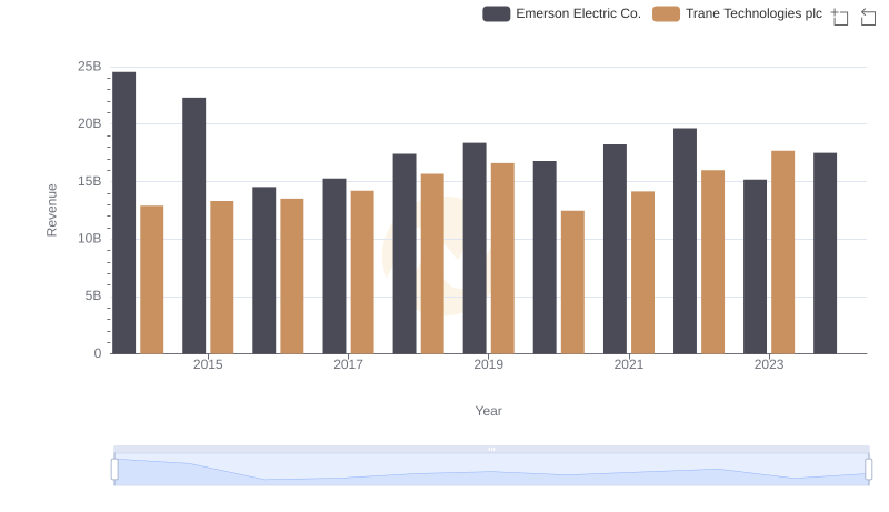 Revenue Insights: Trane Technologies plc and Emerson Electric Co. Performance Compared