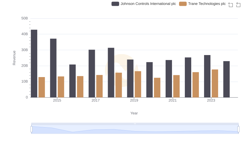 Revenue Insights: Trane Technologies plc and Johnson Controls International plc Performance Compared