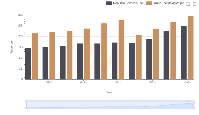 Revenue Insights: Trane Technologies plc and Republic Services, Inc. Performance Compared