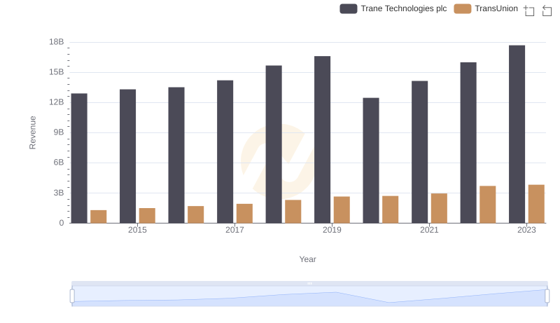 Revenue Insights: Trane Technologies plc and TransUnion Performance Compared