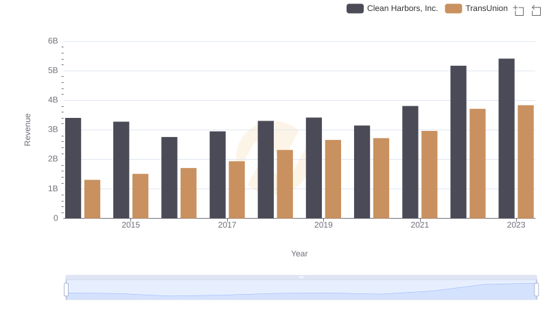 Revenue Insights: TransUnion and Clean Harbors, Inc. Performance Compared