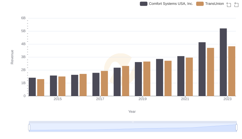 Revenue Insights: TransUnion and Comfort Systems USA, Inc. Performance Compared