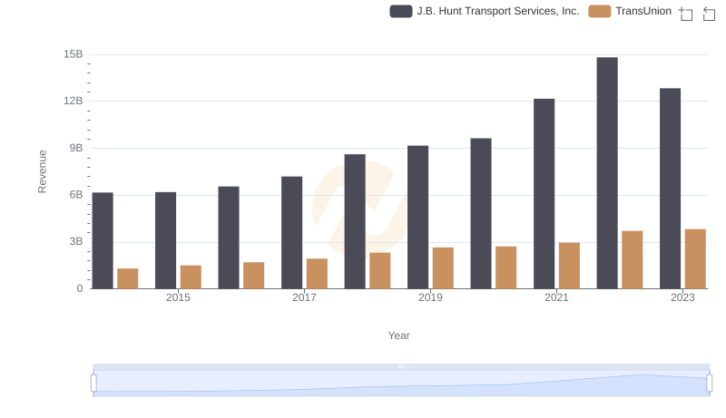 Revenue Insights: TransUnion and J.B. Hunt Transport Services, Inc. Performance Compared