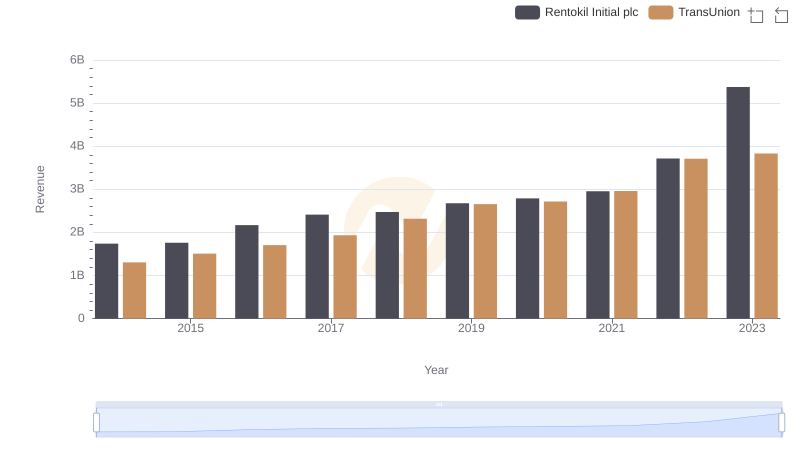 Revenue Insights: TransUnion and Rentokil Initial plc Performance Compared