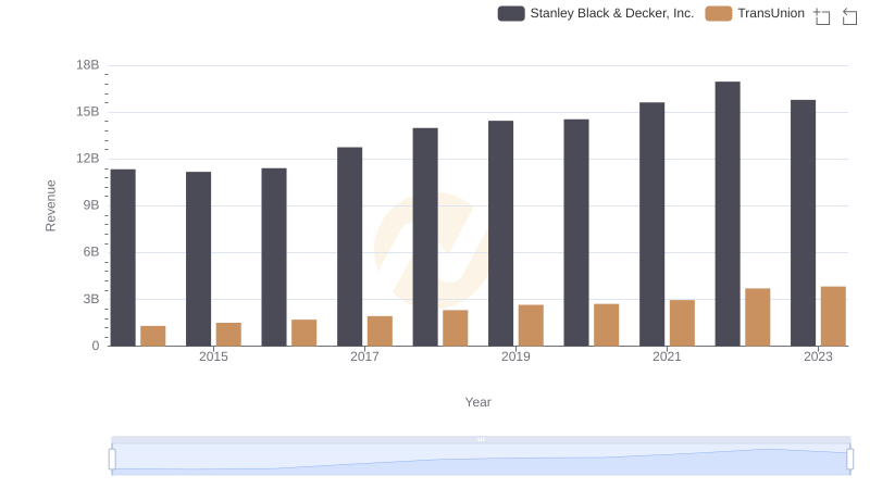Revenue Insights: TransUnion and Stanley Black & Decker, Inc. Performance Compared