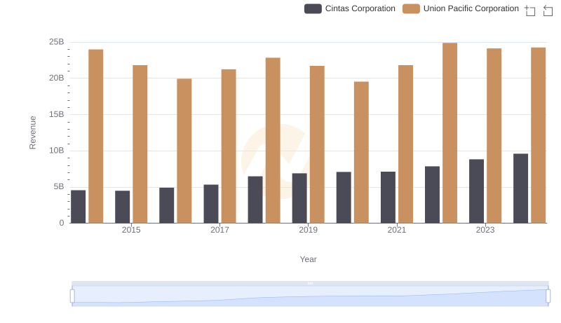 Revenue Insights: Union Pacific Corporation and Cintas Corporation Performance Compared
