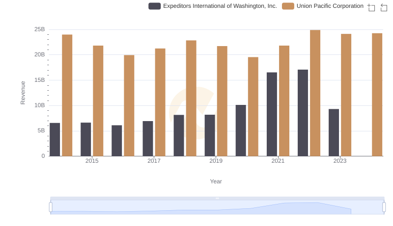 Revenue Insights: Union Pacific Corporation and Expeditors International of Washington, Inc. Performance Compared