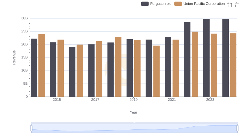 Revenue Insights: Union Pacific Corporation and Ferguson plc Performance Compared