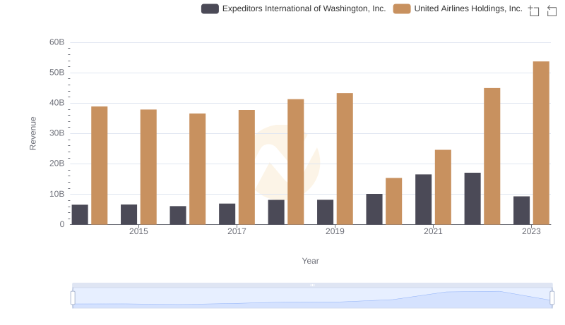 Revenue Insights: United Airlines Holdings, Inc. and Expeditors International of Washington, Inc. Performance Compared
