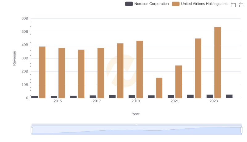 Revenue Insights: United Airlines Holdings, Inc. and Nordson Corporation Performance Compared