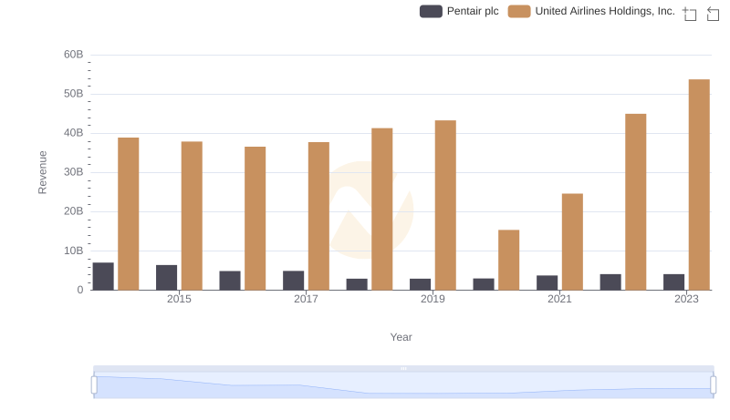 Revenue Insights: United Airlines Holdings, Inc. and Pentair plc Performance Compared