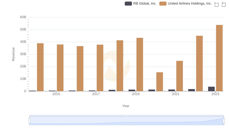 Revenue Insights: United Airlines Holdings, Inc. and RB Global, Inc. Performance Compared