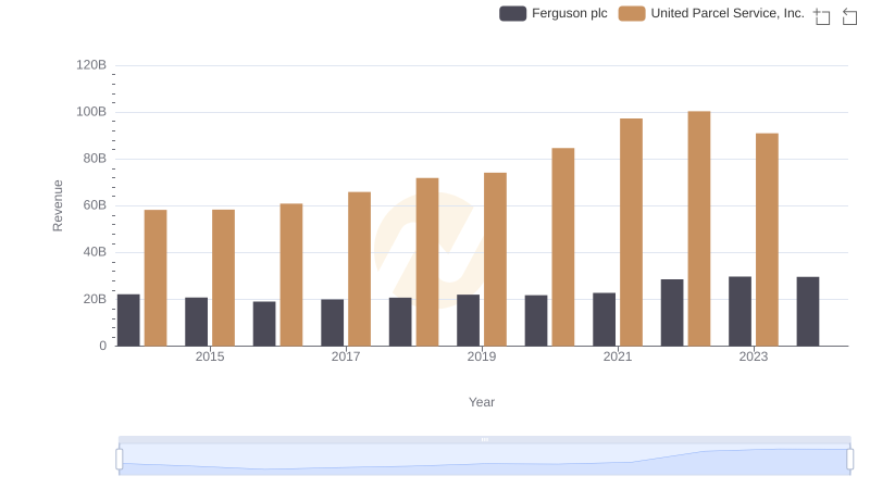 Revenue Insights: United Parcel Service, Inc. and Ferguson plc Performance Compared